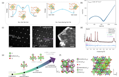 Face-sharing strategy helps achieve lithium superionic conductivity in face-centred cubic oxides 2024.100449